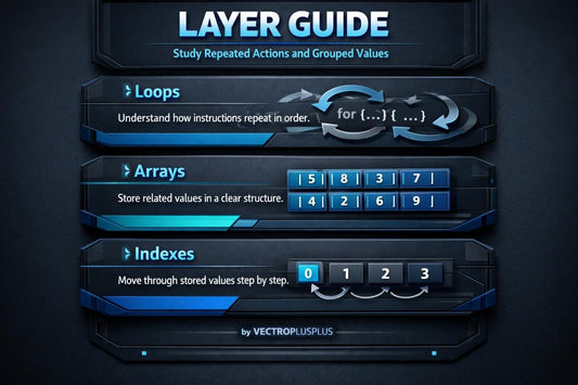 Educational graphic about loops, arrays, and indexes with a dark background