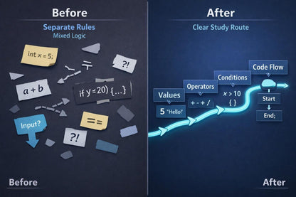 Comparison of 'Before' and 'After' visualizations of code logic flow on a dark background.