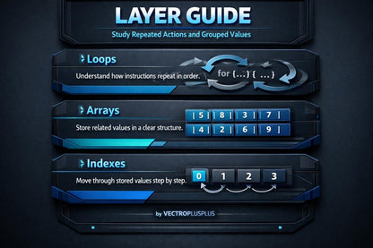 Educational graphic about loops, arrays, and indexes with a dark background