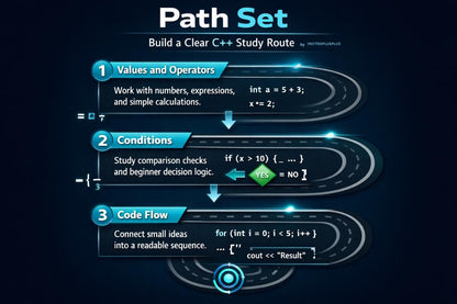 Diagram of a C++ study route with steps on a dark background